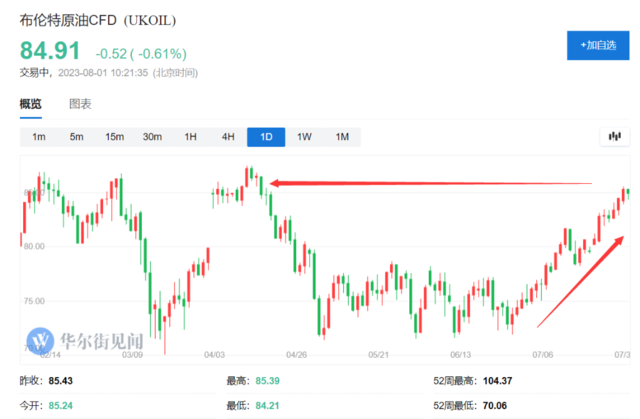 锐减90万桶/日！调查显示7月OPEC原油产量降幅创三年来最大