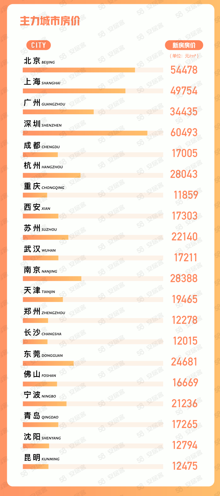 58同城安居客：7月一线城市找房热度环比上涨7.5%