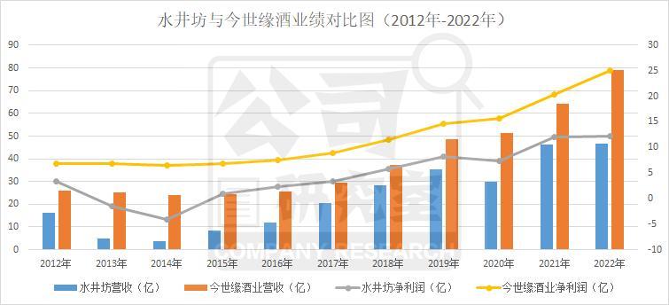 水井坊中报净利润同比下滑45.15%，总市值358.5亿在竞品中排名13