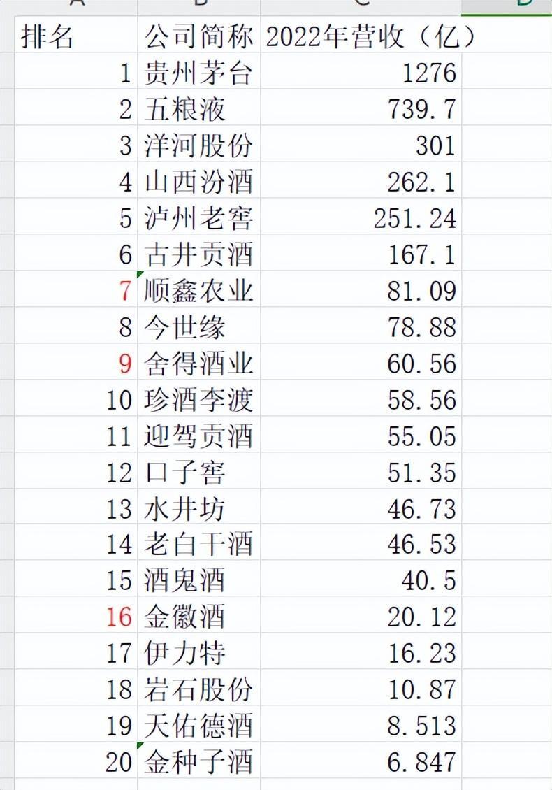 水井坊中报净利润同比下滑45.15%，总市值358.5亿在竞品中排名13