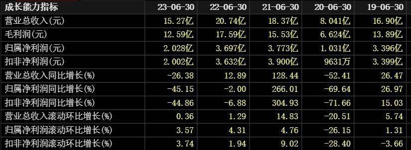 水井坊中报净利润同比下滑45.15%，总市值358.5亿在竞品中排名13
