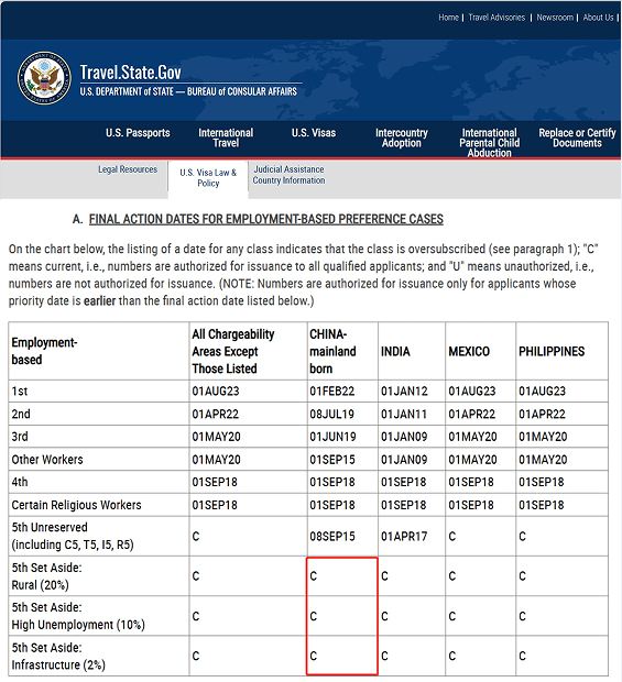 图1:美国国务院公布的最新排期公告显示,中国地区仅EB5预留区项目目前无排期