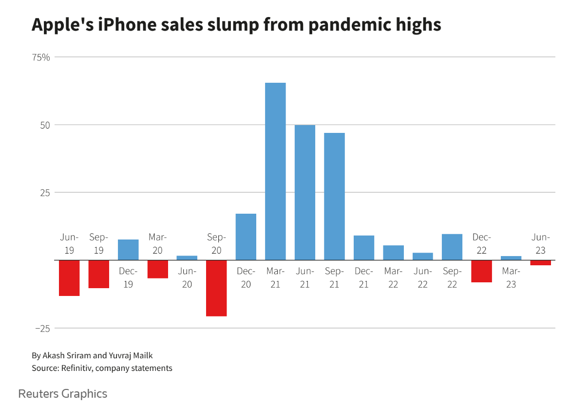 苹果季报即将来袭!营收或现8年来最大降幅 AI计划成最大焦点