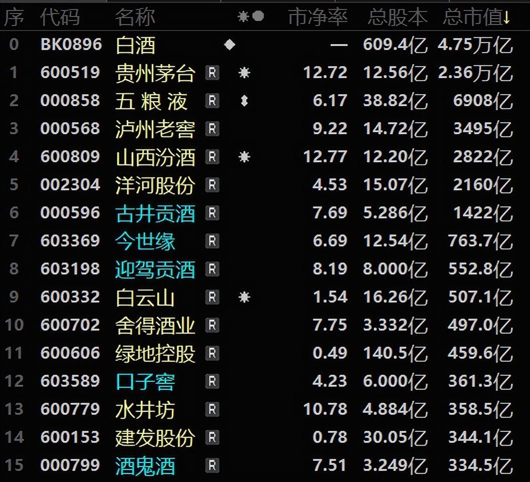 水井坊中报净利润同比下滑45.15%，总市值358.5亿在竞品中排名13