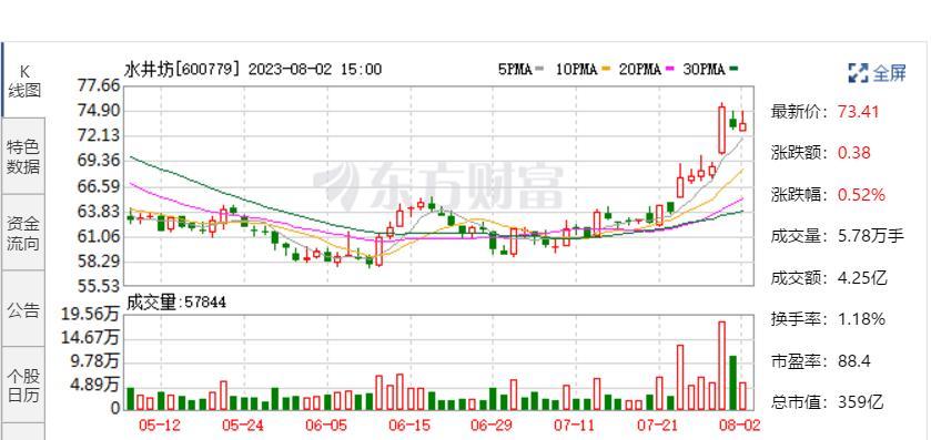 水井坊中报净利润同比下滑45.15%，总市值358.5亿在竞品中排名13