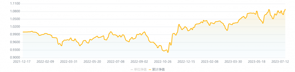 (宁银理财“宁赢个股臻选2号”(最短持有3年)累计净值曲线;数据来源:南财理财通)