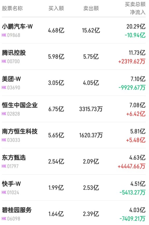 北水动向|北水成交净买入4.02亿 内资继续加仓港股ETF 抛售小鹏(09868)超16亿港元