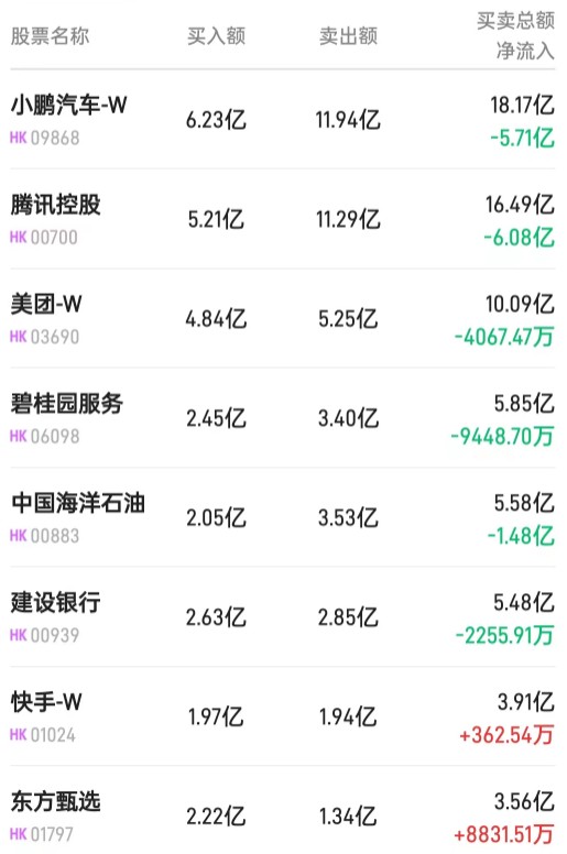 北水动向|北水成交净买入4.02亿 内资继续加仓港股ETF 抛售小鹏(09868)超16亿港元