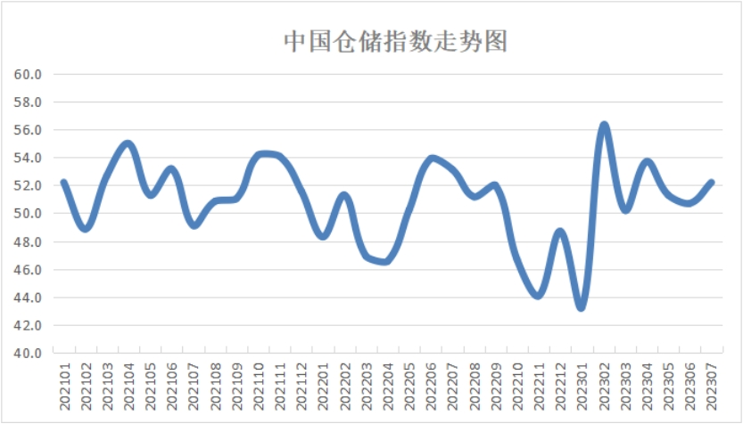 中国物流与采购联合会：7月中国仓储指数显示行业持续向好运行