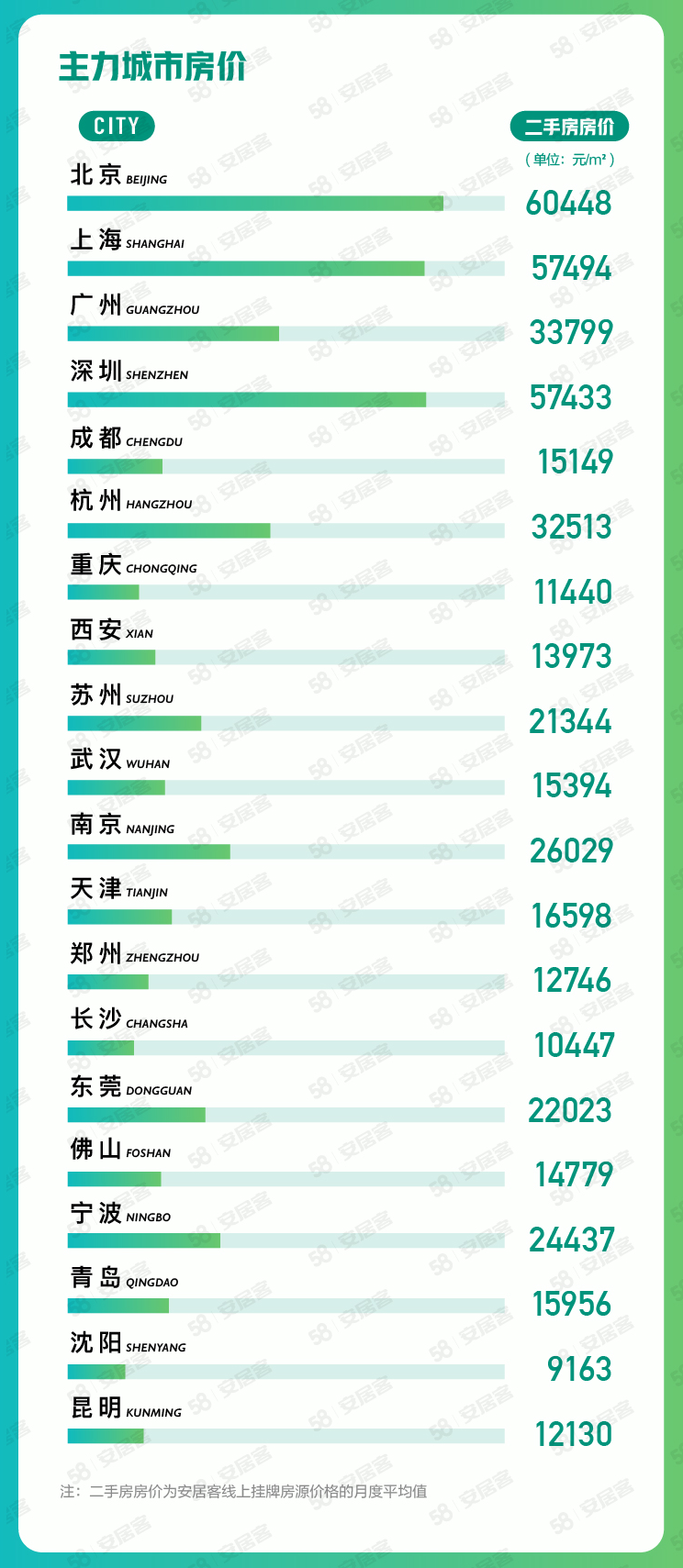 58同城安居客：7月一线城市找房热度环比上涨7.5%