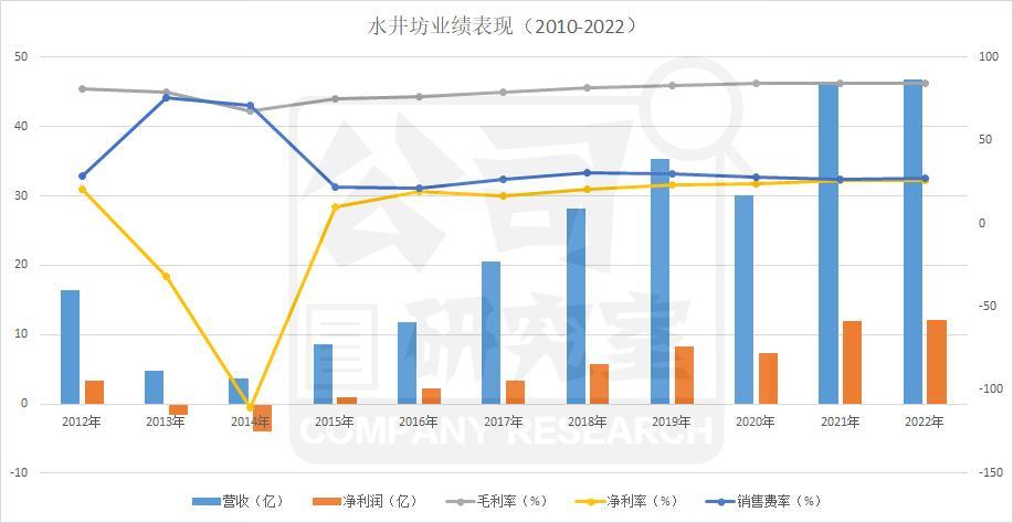 水井坊中报净利润同比下滑45.15%，总市值358.5亿在竞品中排名13