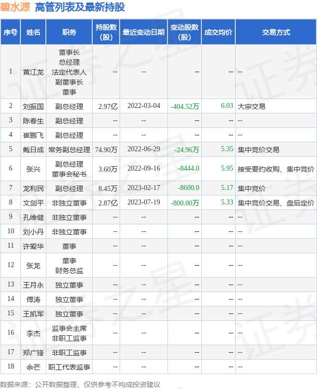 碧水源：7月17日公司高管文剑平减持公司股份合计600万股