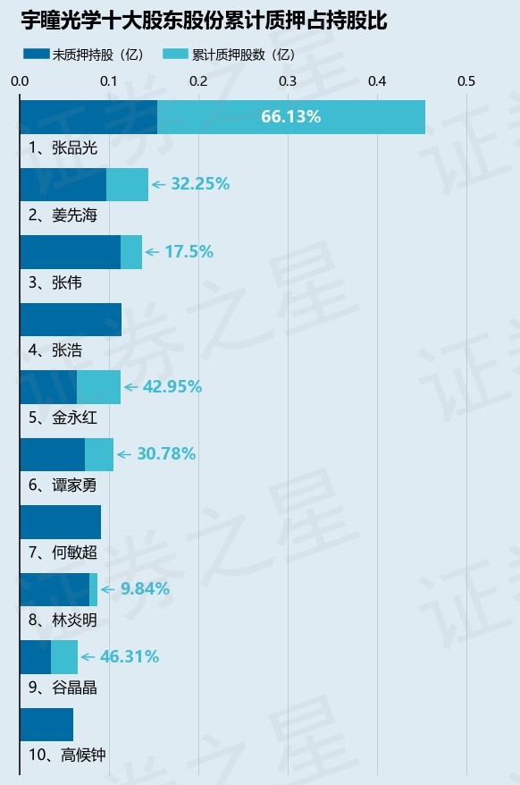 宇瞳光学（300790）股东张品光质押10万股，占总股本0.03%