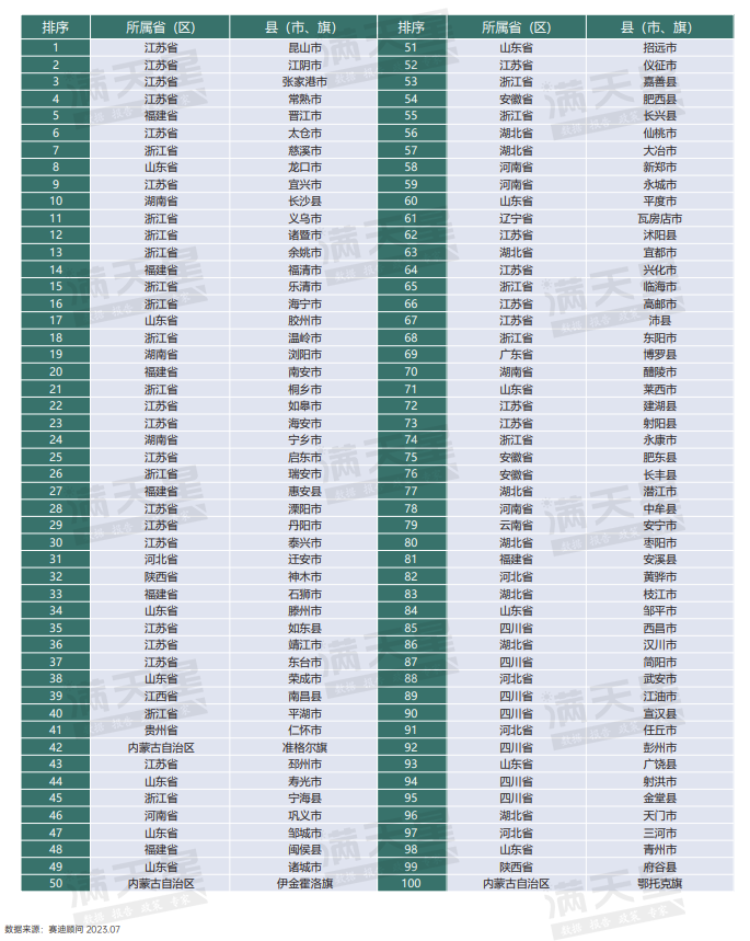 (赛迪顾问发布的2023中国县域经济百强榜单。图片来源:赛迪顾问)