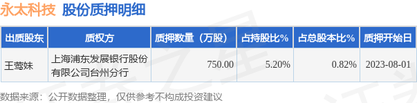 永太科技（002326）股东王莺妹质押750万股，占总股本0.82%