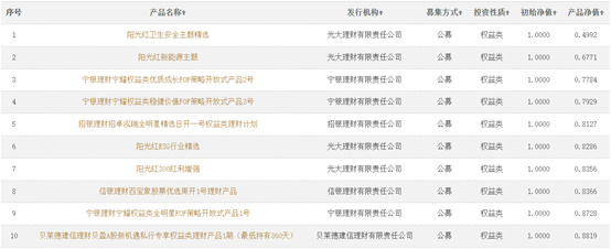 ∆截图来源:中国理财网(截至7月31日)