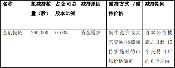 公告显示,金创投资持有老板电器6,640,085股,占公司总股本比例0.70%,股份来源为IPO前取得。