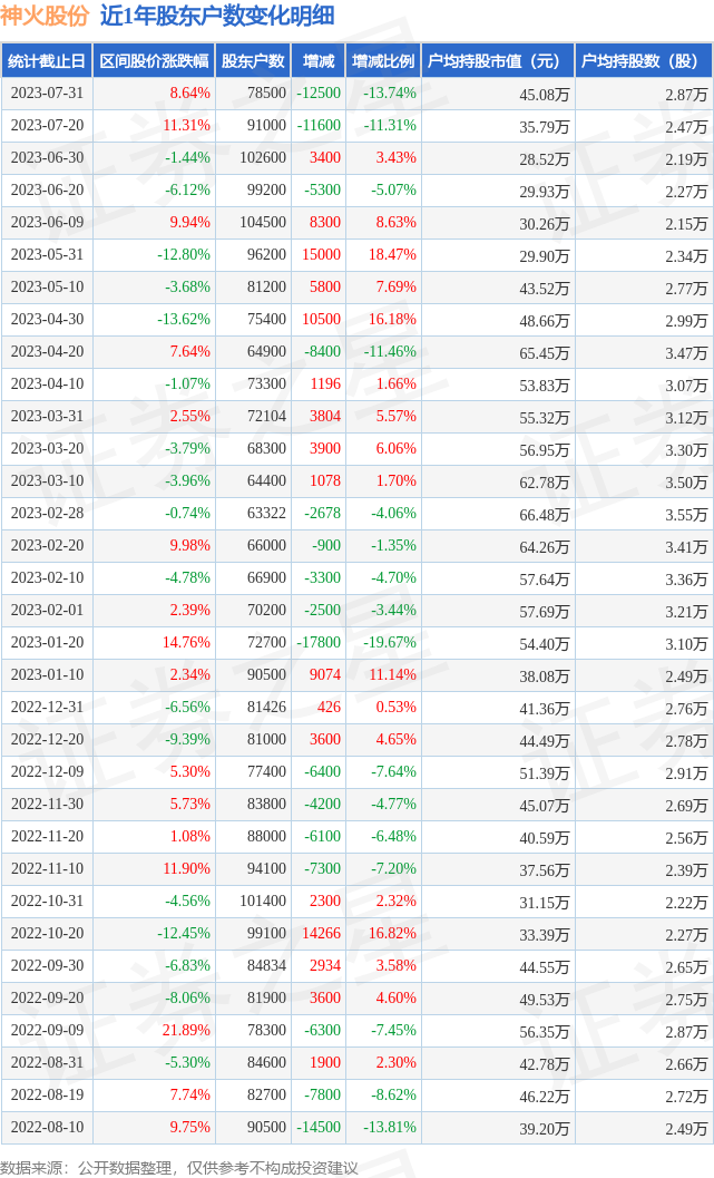 神火股份(000933)7月31日股东户数7.85万户，较上期减少13.74%