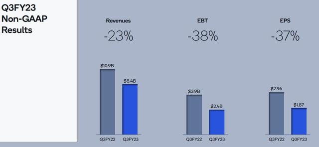 手机市场仍拉垮，高通二季度营收超预期下降23%，指引逊于预期，盘后跌近7%