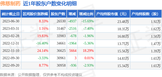 佛慈制药(002644)6月30日股东户数2.65万户，较上期减少15.69%