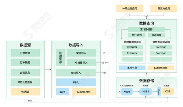 图 神策分析引擎整体架构