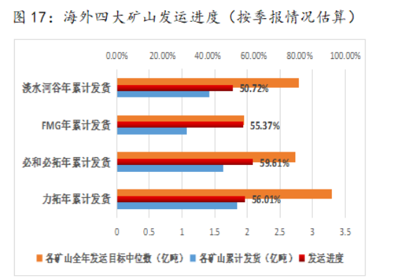 基本面有边际走弱的可能 下半年铁矿石有望承压运行,第9张