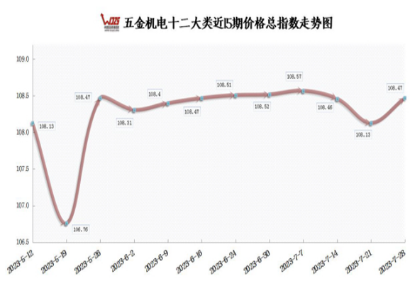 表:本期成都五金机电价格指数变化情况