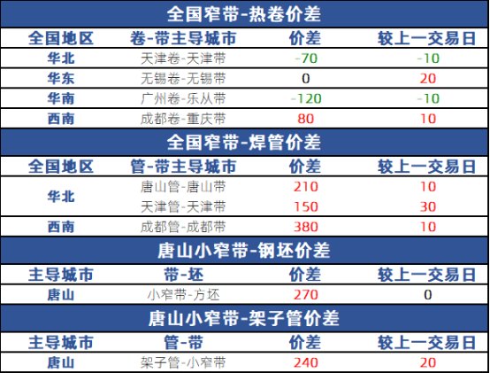 兰格带钢日盘点：市场价格下调 需求端表现清淡,第3张