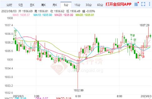 现货金价反弹无果再度收跌