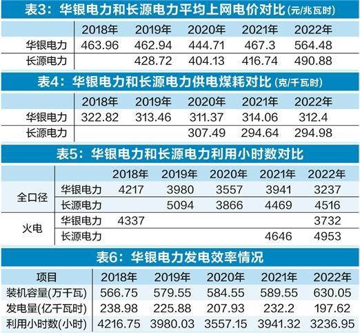 行业基本面显著改善 华银电力何以持续亏损？