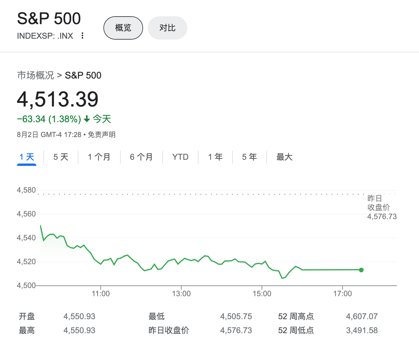 奥本海默：美股牛市将持续至2024年 标普500到年底有望再涨8%