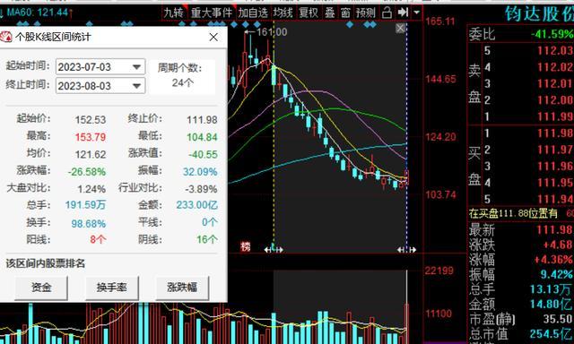 1个月股价跌26%，董事长陆小红套现1亿，光伏牛股怎么了？