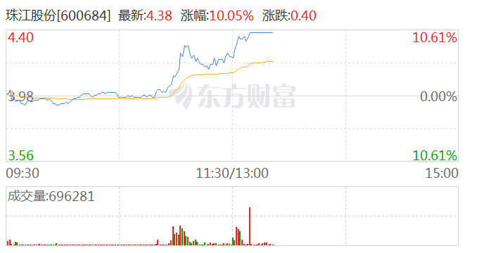 房地产指数午后快速拉升 珠江股份、财信发展携手涨停