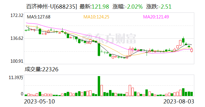 百济神州上半年净利润亏损52.19亿元 同比减亏