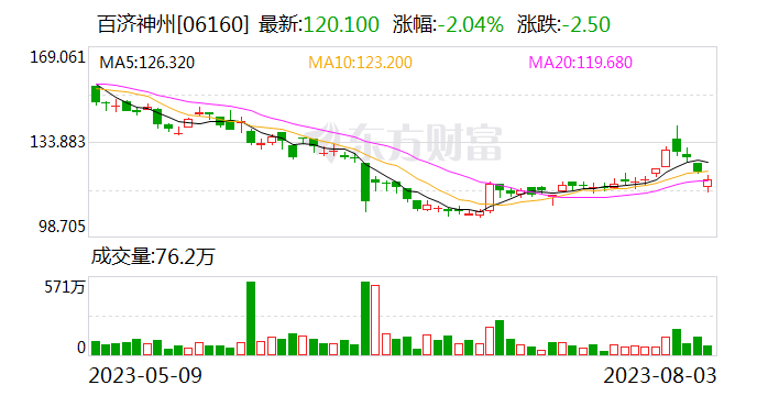 百济神州上半年净利润亏损52.19亿元 同比减亏