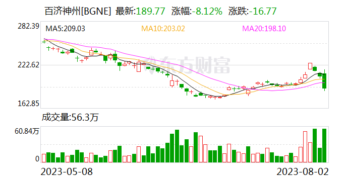 百济神州上半年净利润亏损52.19亿元 同比减亏