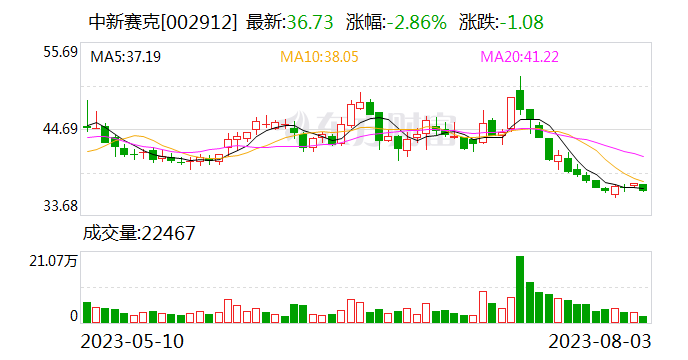 中新赛克最新股东户数下降6.61% 筹码趋向集中