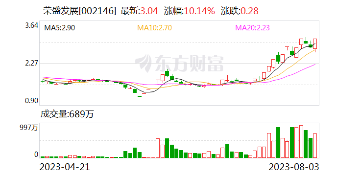 房地产板块持续走高 荣盛发展14天9板