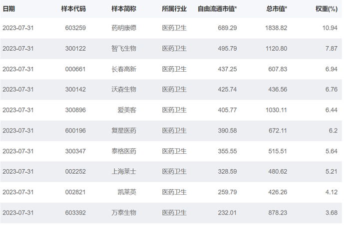 康龙化成领涨,生物医药ETF华安开盘反弹拉升,涨超1%