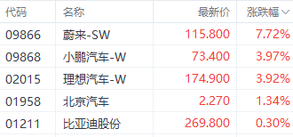注:汽车股表现