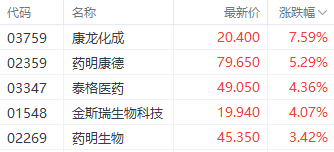 注:医药外包概念股表现