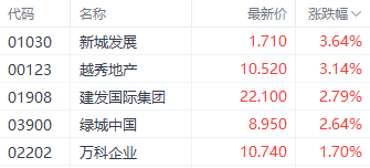 注:房地产股表现