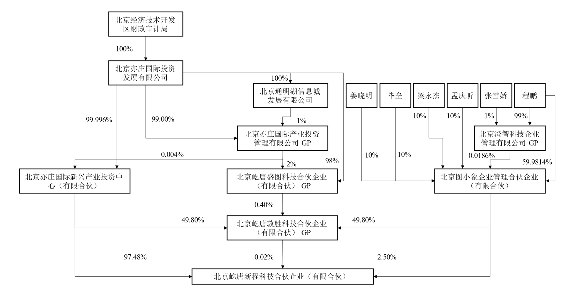 (屹唐新程出资人股权结构图 截自四维图新公告)