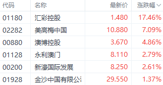 注:博彩股表现