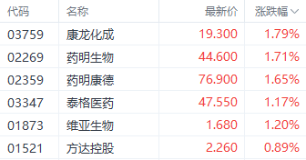 注:医药外包概念股表现