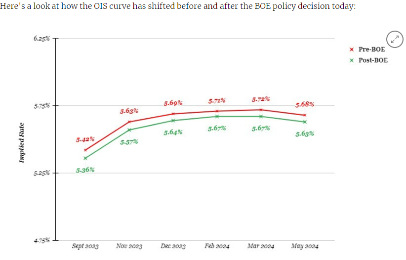英国央行加息25个基点至5.25% 利率水平创2008年以来最高