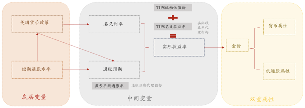 黄金定价:老框架和新变量