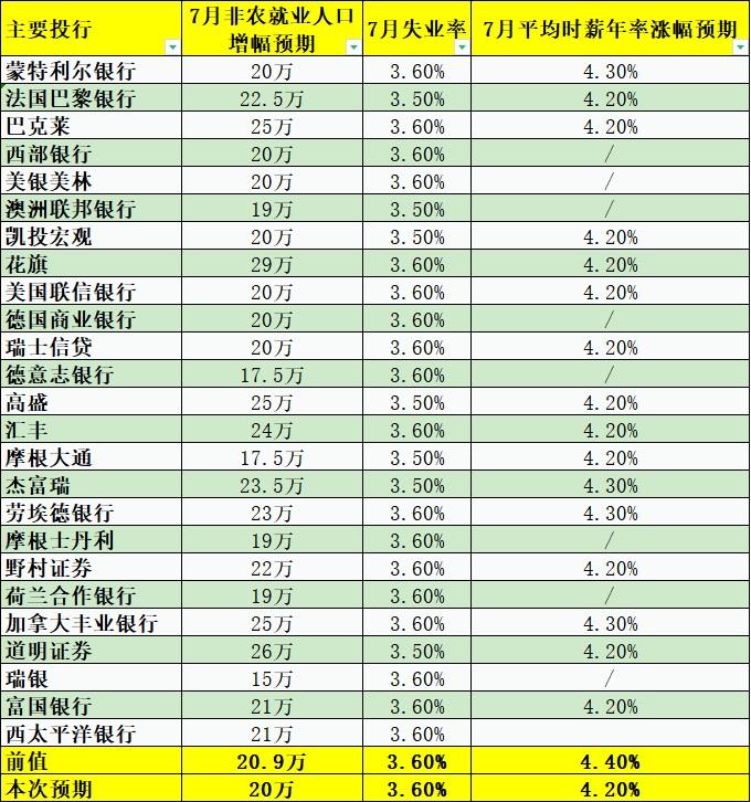 25家投行前瞻：7月非农料继续放缓，黄金价格有望获支撑