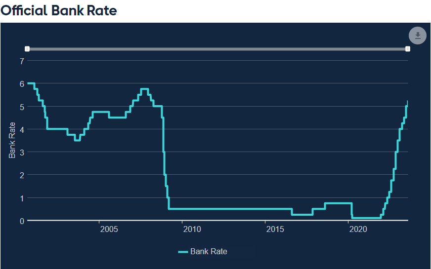 英国央行加息25个基点至5.25% 利率水平创2008年以来最高