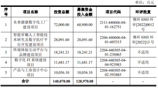 未来穿戴的保荐人(主承销商)是中信建投证券,保荐代表人是方逸峰、沈杰。